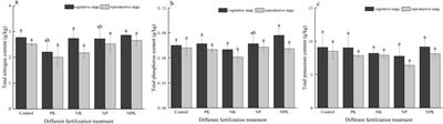 Effects of nutritional stress on soil fertility and antioxidant enzymes of rice in different growth periods